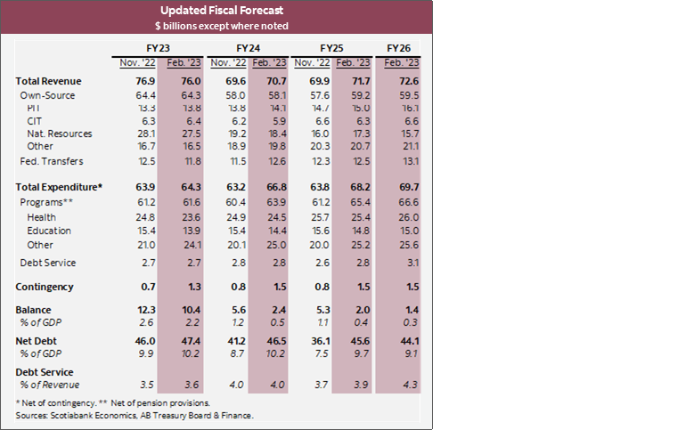 Table: Updated Fiscal Forecast ($ billions except where noted)