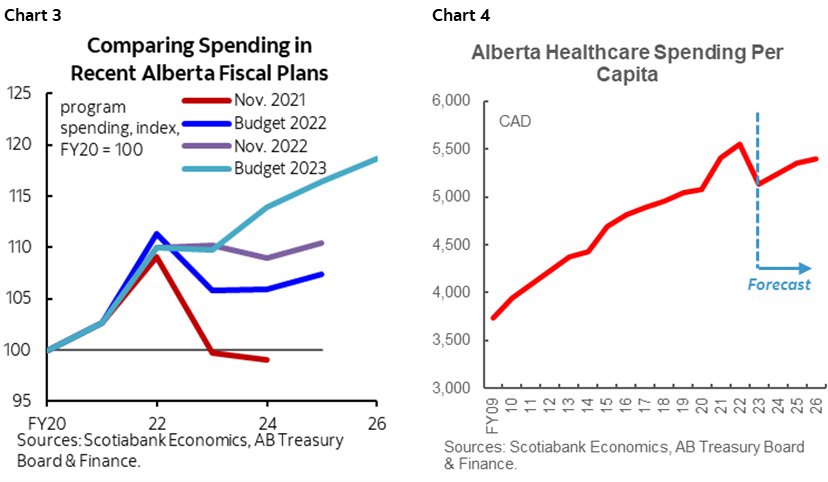 Chart 3: Comparing Spending in Recent Alberta Fiscal Plans; Chart 4: Alberta Healthcare Spending Per Capita