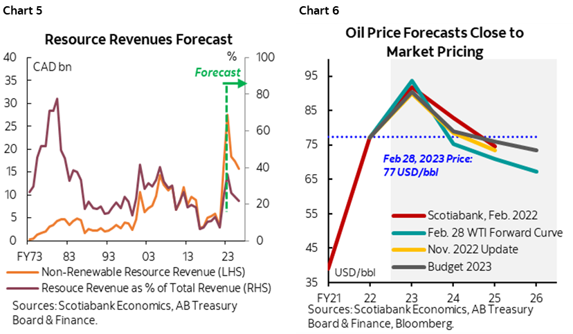 Chart 5: Resource Revenues Forecast; Chart 6: Oil Price Forecasts Close to Market Pricing