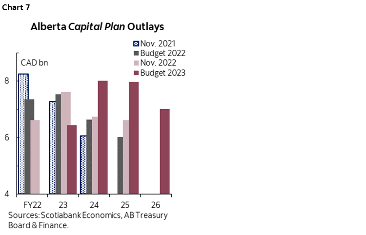 Chart 7: Alberta Capital Plan Outlays