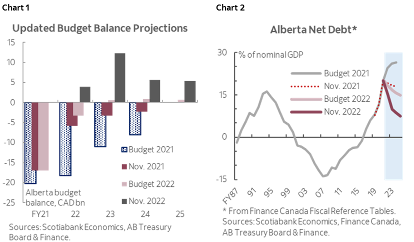 Chart 1: Updated Budget Balance Projections: Chart 2: Alberta Net Debt