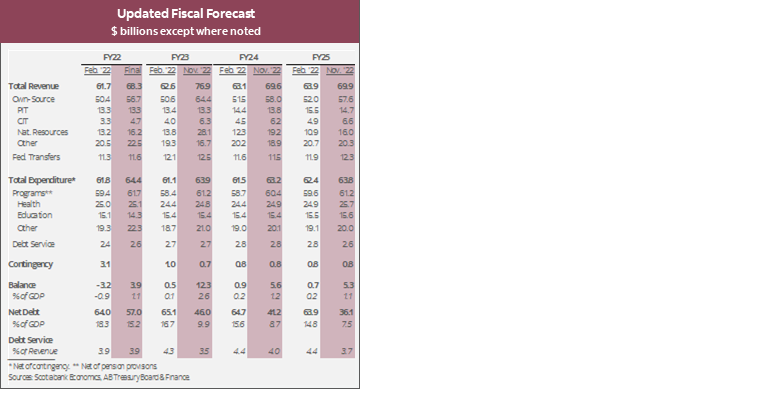 Table: Updated Fiscal Forecast ($ billions except where noted)