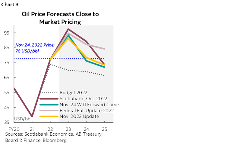 Chart 3: Oil Price Forecasts Close to Market Pricing