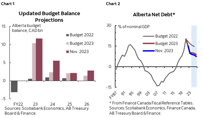 Chart 1: Updated Budget Balance Projections; Chart 2: Alberta Net Debt*
