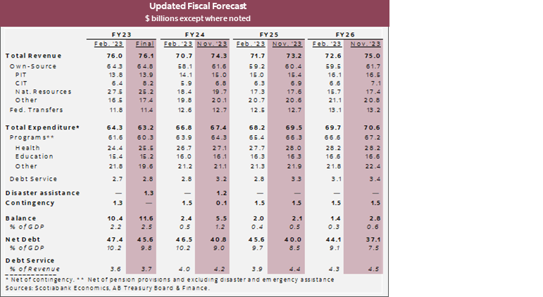 Updated Fiscal Forecast $ billions except where noted