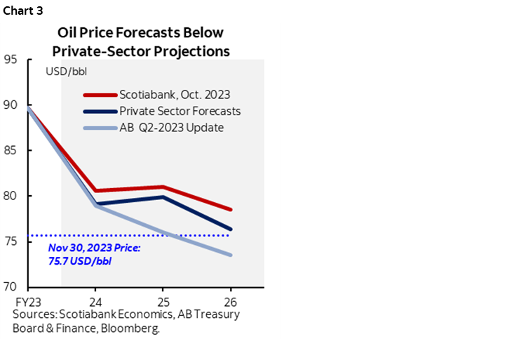 Chart 3: Oil Price Forecasts Below Private-Sector Projections