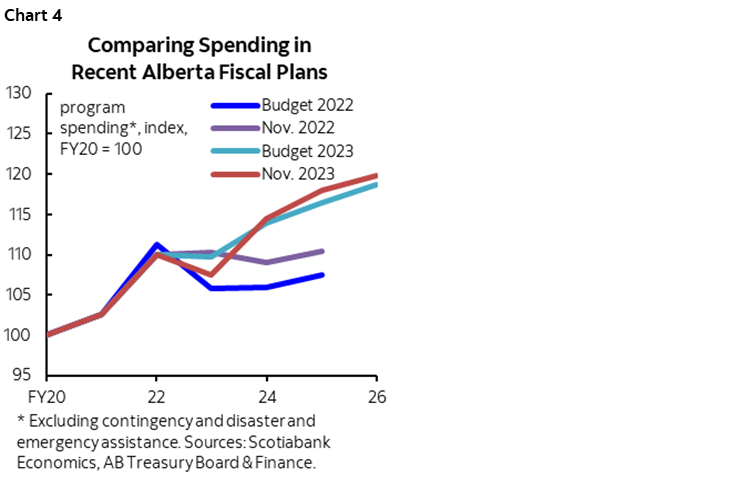 Chart 4: Comparing Spending in Recent Alberta Fiscal Plans