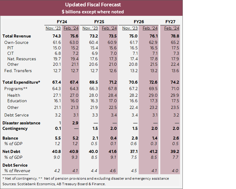 Updated Fiscal Forecast $ billions except where noted