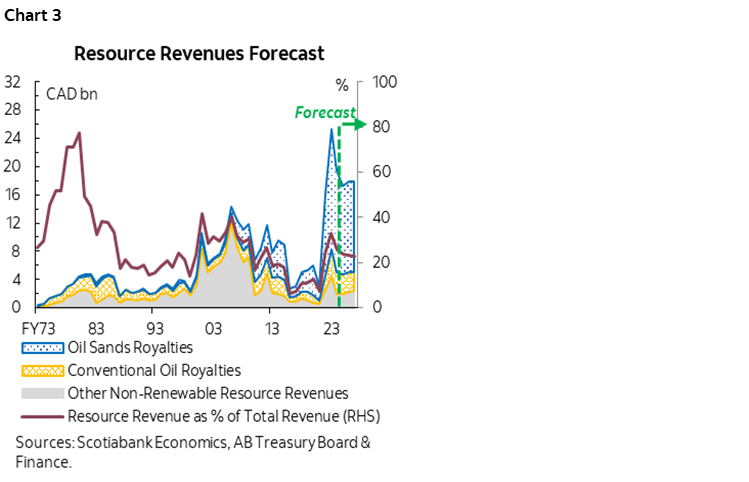Chart 3: Resource Revenues Forecast