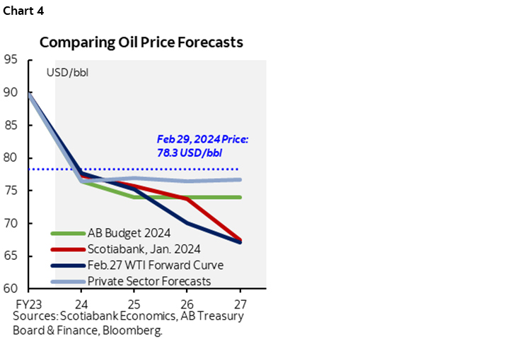 Chart 4: Comparing Oil Price Forecasts