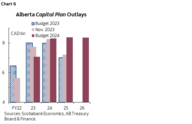 Chart 6: Alberta Capital Plan Outlays