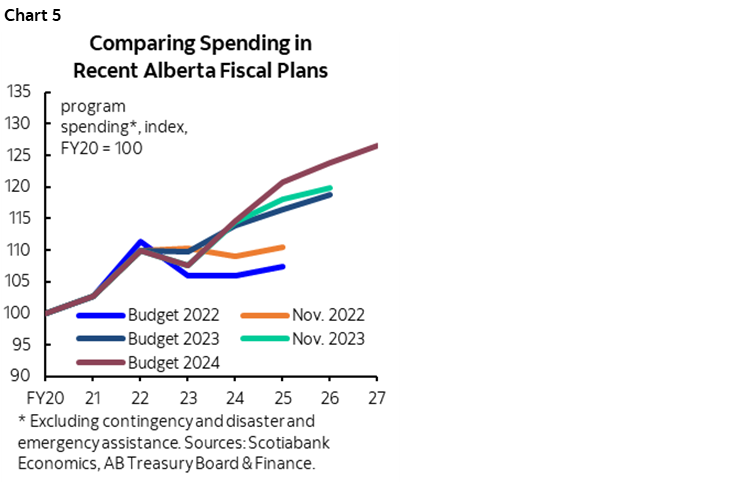 Chart 5: Comparing Spending in Recent Alberta Fiscal Plans