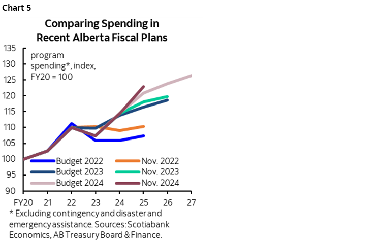Chart 5: Comparing Spending in Recent Alberta Fiscal Plans