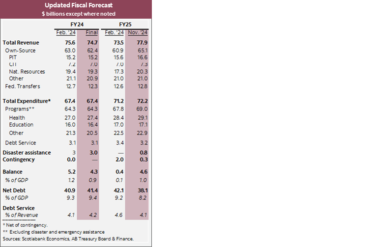 Table 1: Updated Fiscal Forecast $ billions except where noted