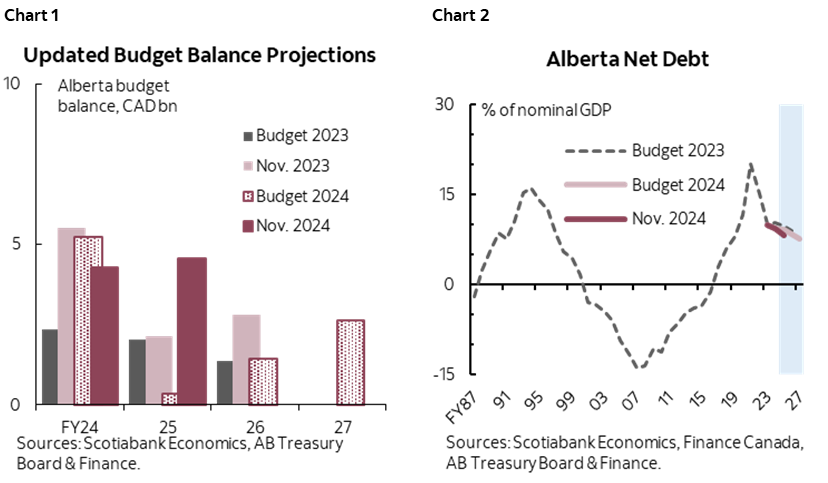 Chart 1: Updated Budget Balance Projections; Chart 2: Alberta Net Debt