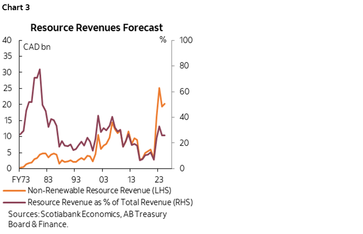 Chart 3: Resource Revenues Forecast