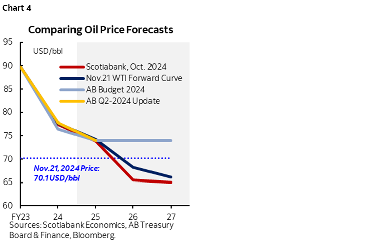 Chart 4: Comparing Oil Price Forecasts