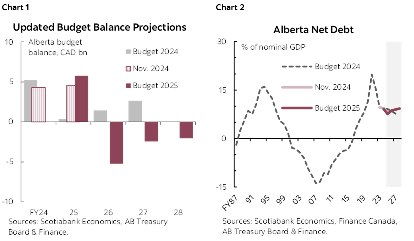 Chart 1: Updated Budget Balance Projections; Chart 2: Alberta Net Debt