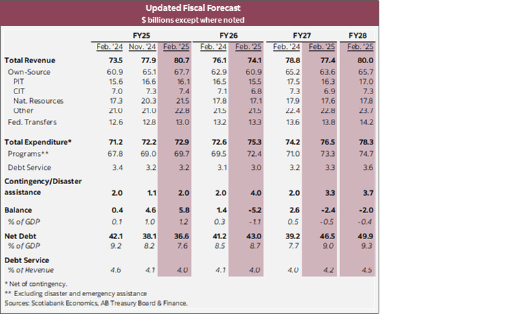 Table 1: Updated Fiscal Forecast $ billions except where noted