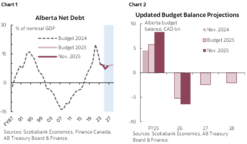 Chart 1: Alberta Net Debt; Chart 1: Updated Budget Balance Projections