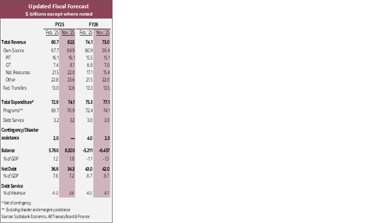 Table 1: Updated Fiscal Forecast $ billions except where noted