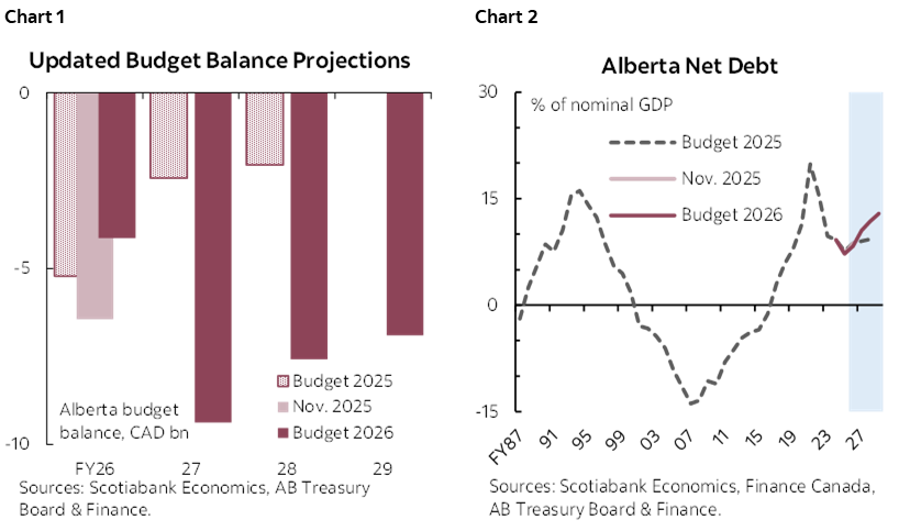 Chart 1: Updated Budget Balance Projections; Chart 2: Alberta Net Debt