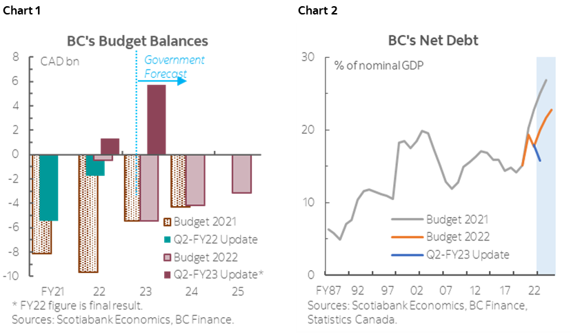 Chart 1: BC's Budget Balances; Chart 2: BC's Net Debt
