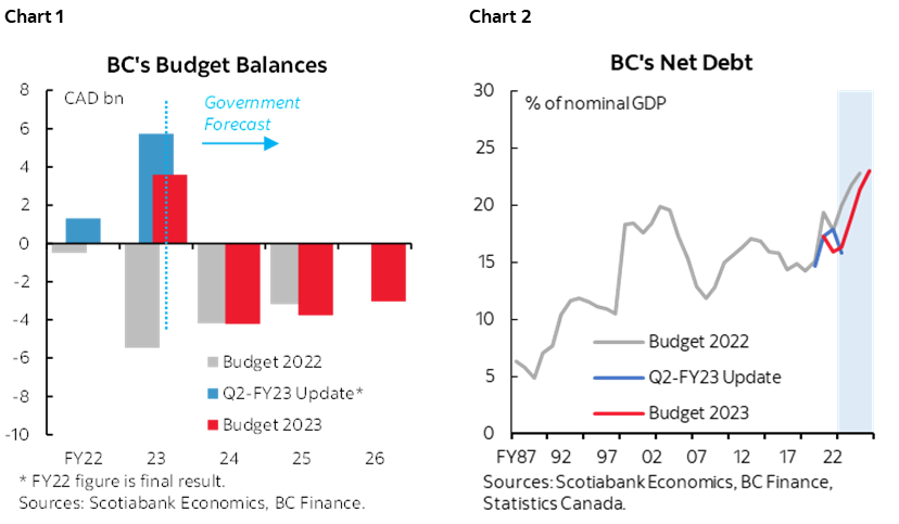 Chart 1: BC's Budget Balances; Chart 2: BC's Net Debt