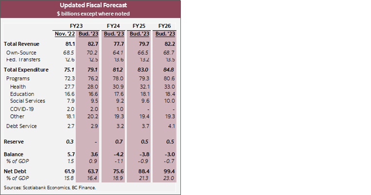 Table: Updated Fiscal Forecast ($ billions except where noted)