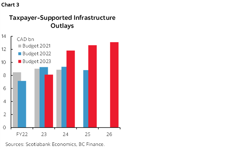 Chart 3: Taxpayer-Supported Infrastructure Outlays