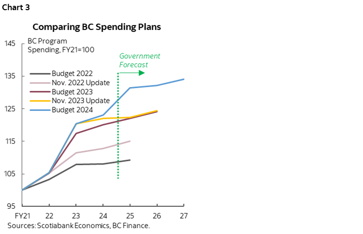 Chart 3: Comparing BC Spending Plans