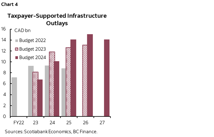 Chart 4: Taxpayer-Supported Infrastructure Outlays