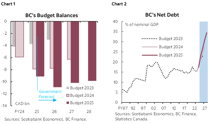 Chart 1: BC's Budget Balances; Chart 2: BC's Net Debt