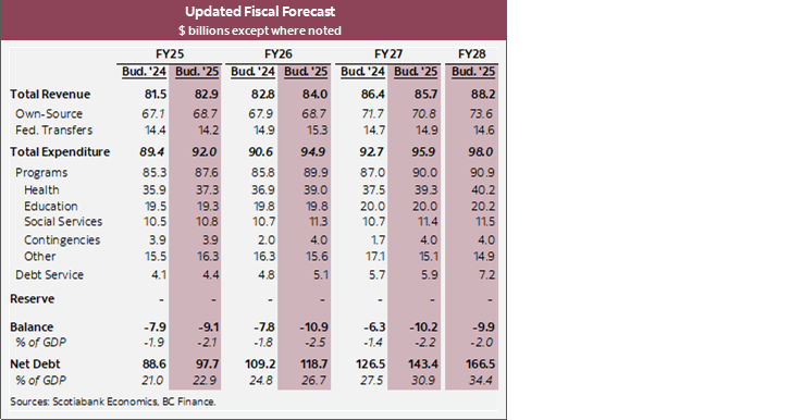 Table 1: Updated Fiscal Forecast $ billions except where noted