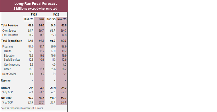 Table 1: Long-Run Fiscal Forecast $ billions except where noted