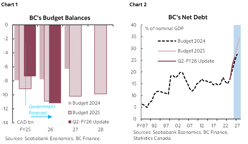 Chart 1: BC's Budget Balances; Chart 2: BC's Net Debt