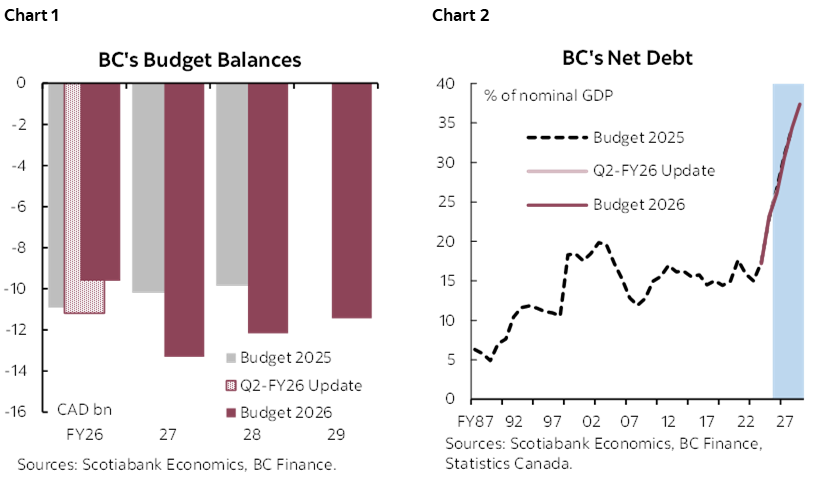 Chart 1: BC's Budget Balances; Chart 2: BC's Net Debt