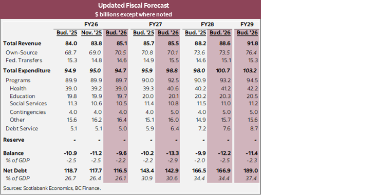 Table 1: Updated Fiscal Forecast $ billions except where noted