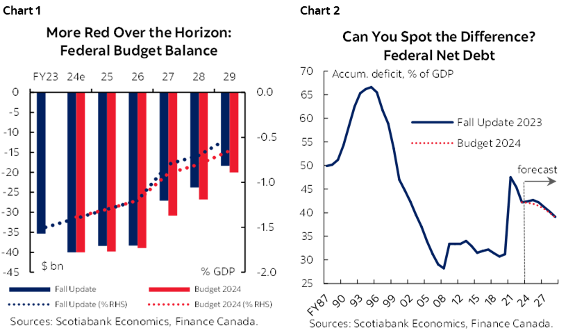 Chart 1: More Red Over the Horizon: Federal Budget Balance; Chart 2: Can You Spot the Difference? Federal Net Debt