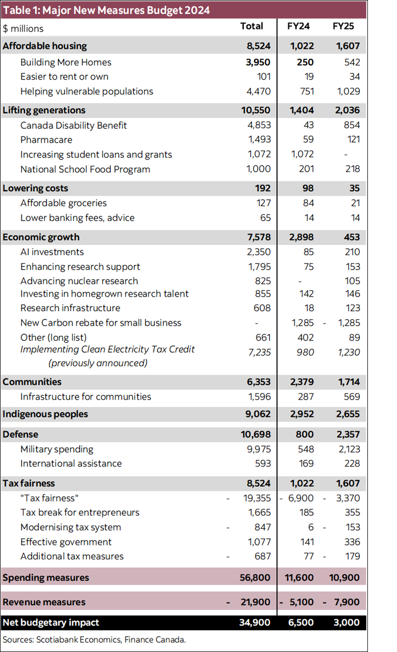 Table 1: Major New Measures Budget 2024