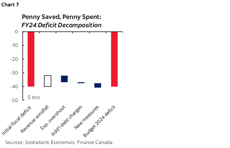 Chart 7: Penny Saved, Penny Spent: FY24 Deficit Decomposition