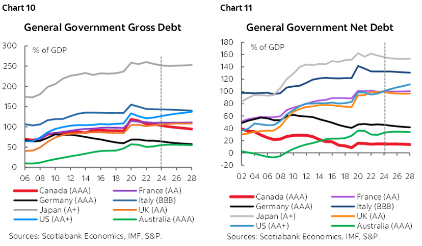Chart 10: General Government Gross Debt; Chart 11: General Government Net Debt