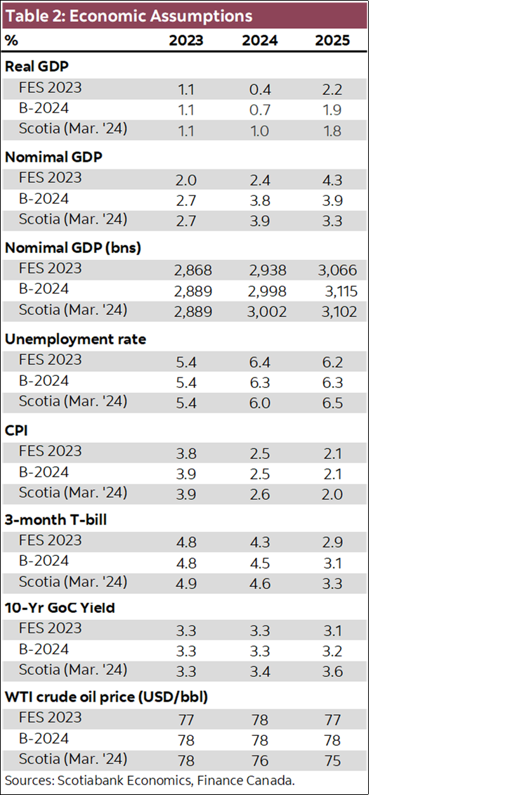 Table 2: Economic Assumptions