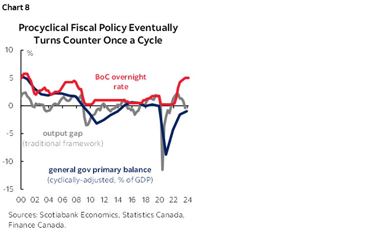 Chart 8: Procyclical Fiscal Policy Eventually Turns Counter Once a Cycle
