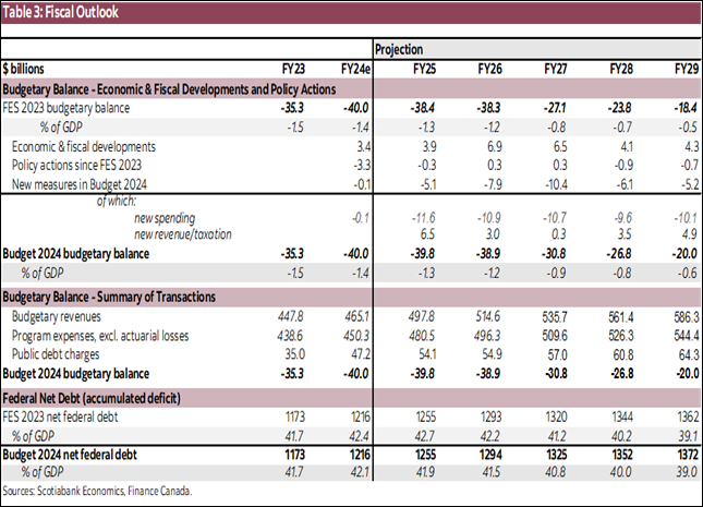 Table 3: Fiscal Outlook