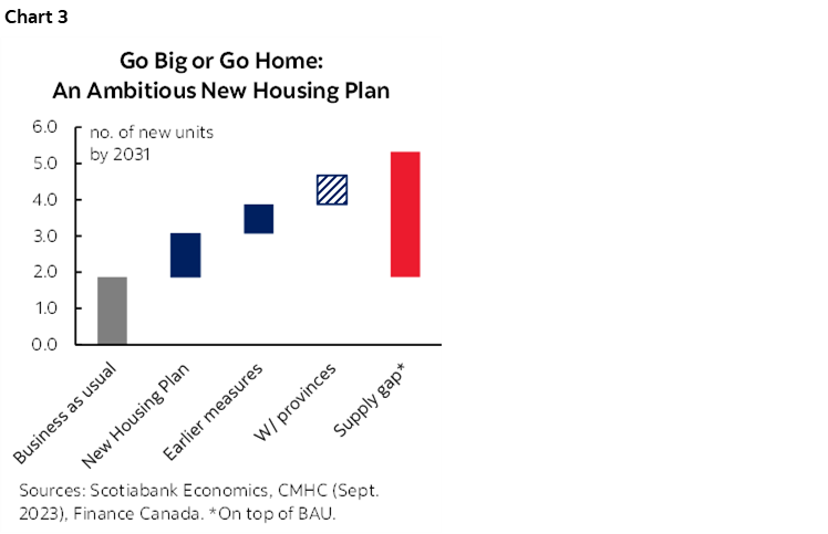 Chart 3: Go Big or Go Home: An Ambitious New Housing Plan