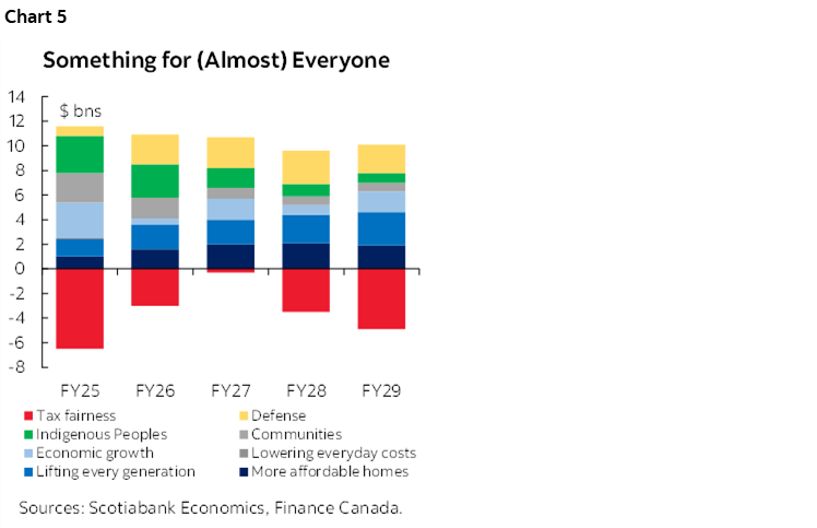 Chart 5: Something for (Almost) Everyone
