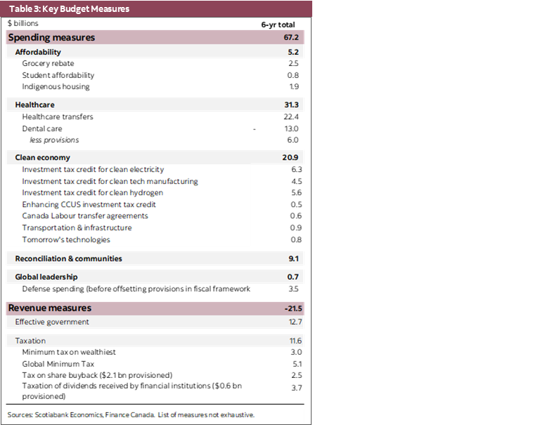 Table 3: Key Budget Measures