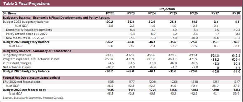 Table 2: Fiscal Projections