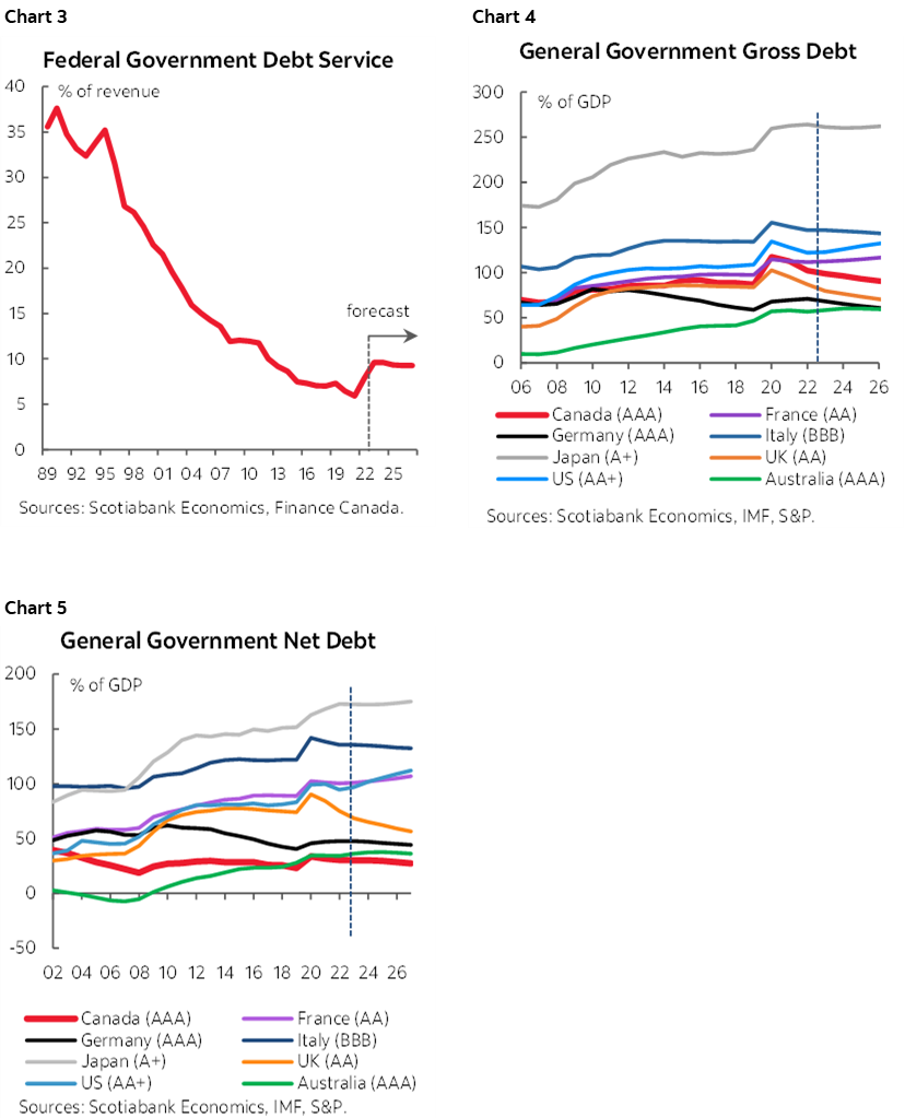 Chart 3: Federal Government Debt Service; Chart 4: General Government Gross Debt; Chart 5:  General Government Net Debt